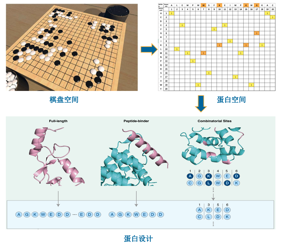 最强通用棋类AI，AlphaZero强化学习算法解读- 深度强化学习实验室