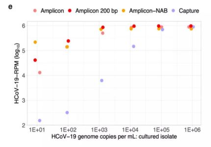 新冠病毒检测和研究的三种测序方法对比